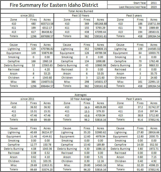 Historical Fire Statistics for the Eastern Idaho Interagency Fire District